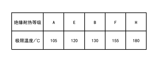 電動機(jī)絕緣耐熱等級及溫度限值表.png