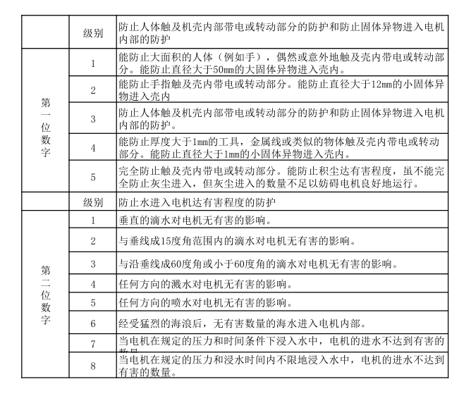 電動(dòng)機(jī)外殼的防護(hù)等級(jí)表.png