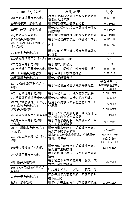 專用異步電動機(jī)及主要派生的特點及適用范圍表.png