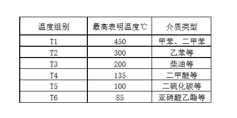 按照爆炸氣體自然溫度分類.png