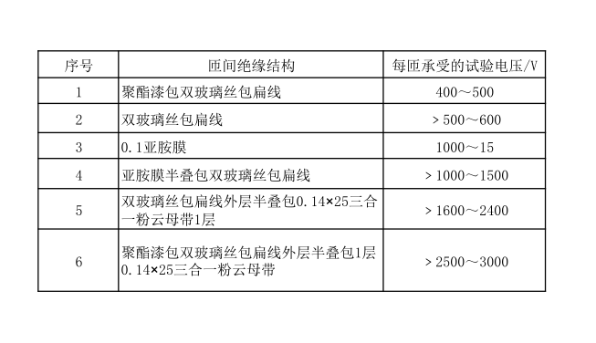 不同匝間絕緣承受的電壓值.png