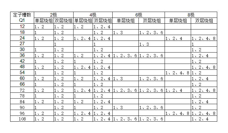 并聯(lián)支路數(shù)與槽數(shù)、級數(shù)的關(guān)系表.png