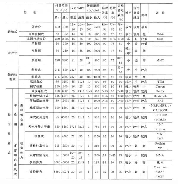 液壓馬達(dá)類型.jpg