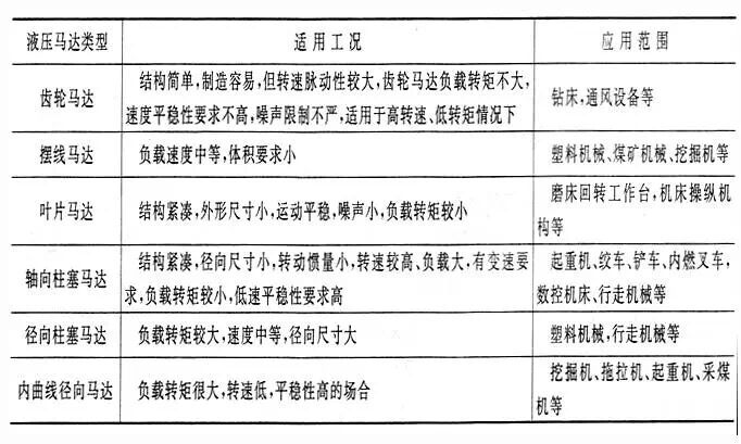 液壓馬達(dá)適用工況.jpg