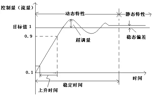 流量控制系統(tǒng)的特性.png