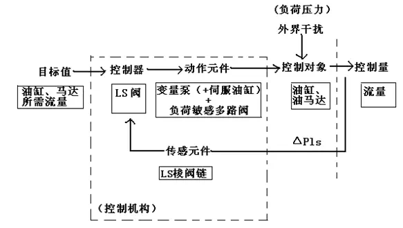 負(fù)荷傳感的閉環(huán)控制圖.png