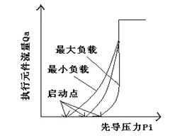 六通滑閥的流量特性圖.png