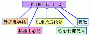 三相異步電機型號意義