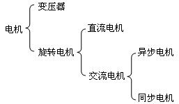 電機(jī)分類