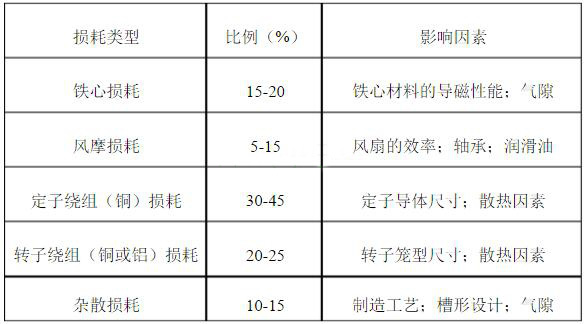 電動機(jī)總損耗比例與影響因素