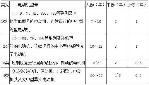 三相異步電動(dòng)機(jī)的修理周期表