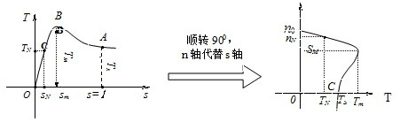 電機(jī)特性曲線