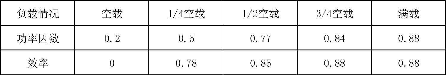 電動機(jī)效率功率因數(shù)隨負(fù)載變化