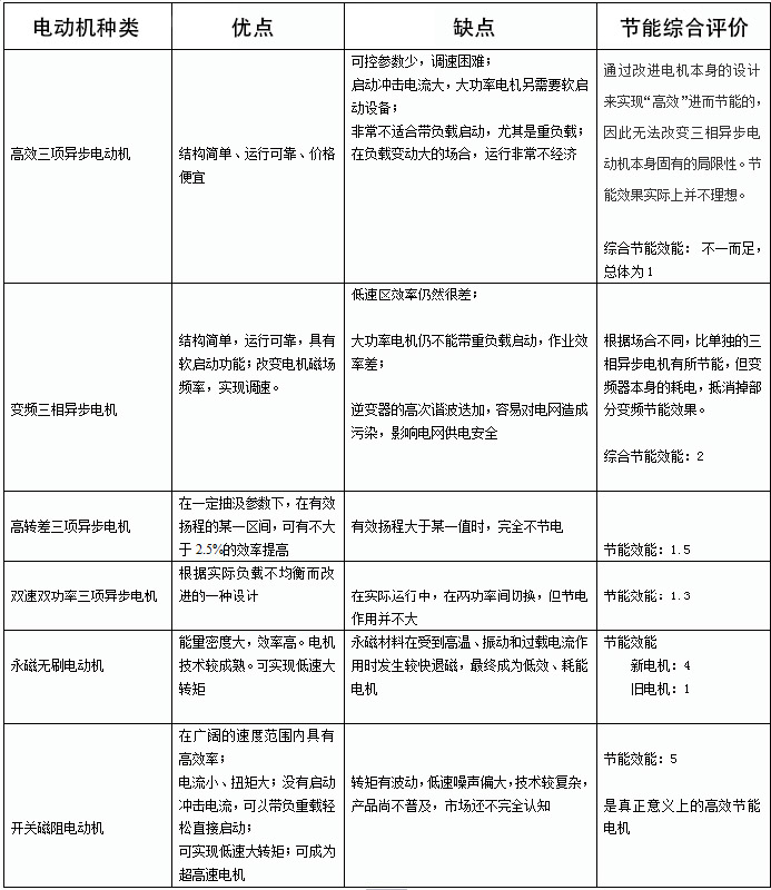 各類電動機綜合效能比較