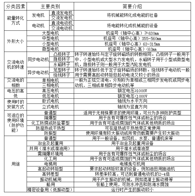 【大蘭分享】按不同的分類因素對常用電動機(jī)進(jìn)行分類及簡要介紹