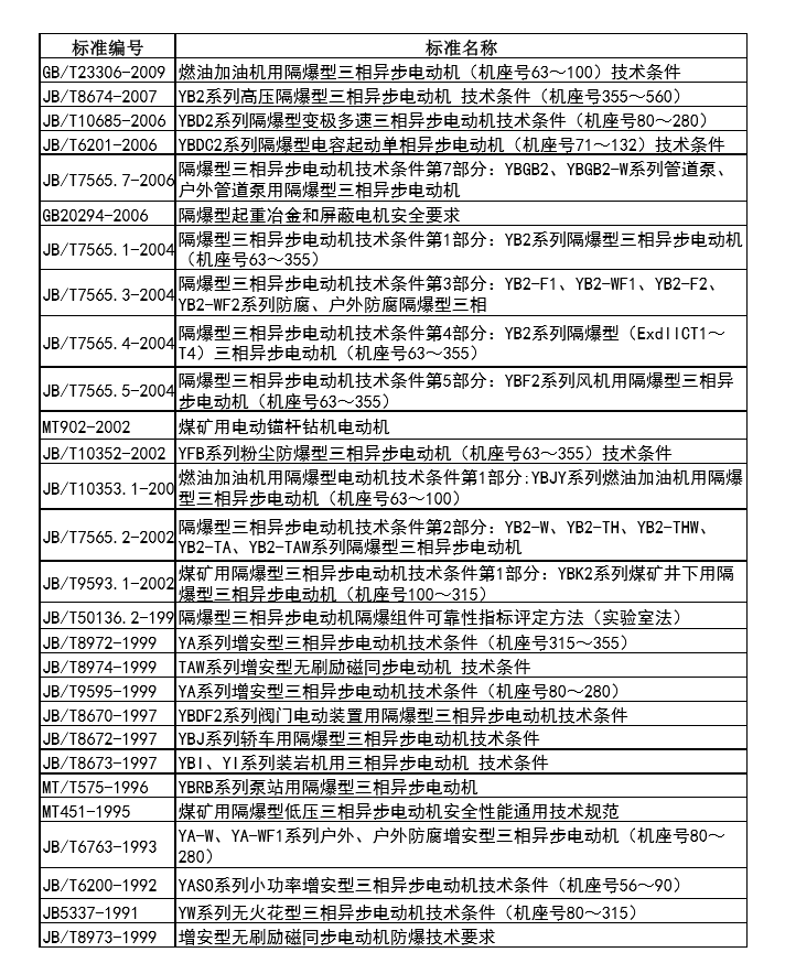 防爆電機、微型電機及特殊電機的標準名稱和編號，又知多少？