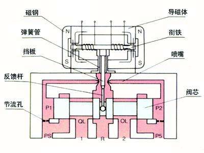 電液伺服閥有哪些分類呢？應(yīng)該如何選擇合適的呢？